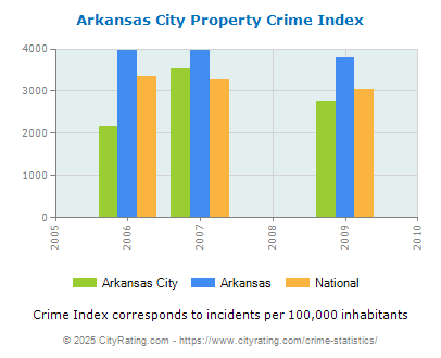 Arkansas City Property Crime vs. State and National Per Capita