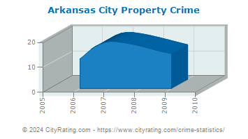 Arkansas City Property Crime