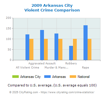 Arkansas City Violent Crime vs. State and National Comparison