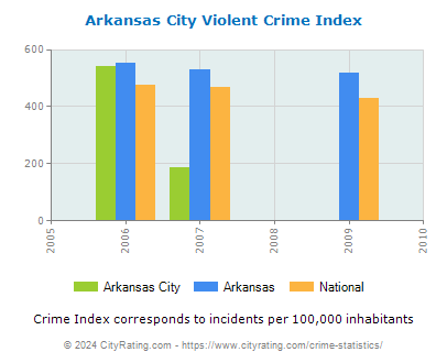 Arkansas City Violent Crime vs. State and National Per Capita