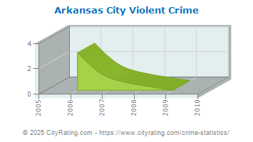 Arkansas City Violent Crime