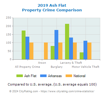 Ash Flat Property Crime vs. State and National Comparison