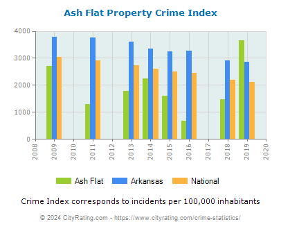 Ash Flat Property Crime vs. State and National Per Capita