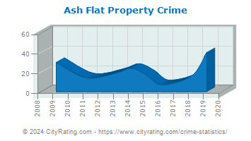 Ash Flat Property Crime