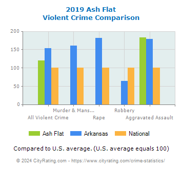 Ash Flat Violent Crime vs. State and National Comparison