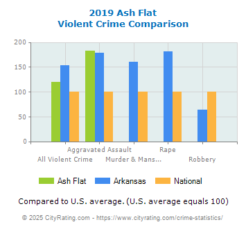 Ash Flat Violent Crime vs. State and National Comparison