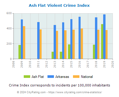 Ash Flat Violent Crime vs. State and National Per Capita