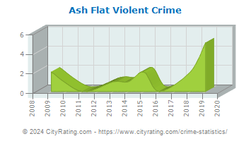Ash Flat Violent Crime