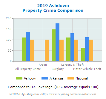 Ashdown Property Crime vs. State and National Comparison