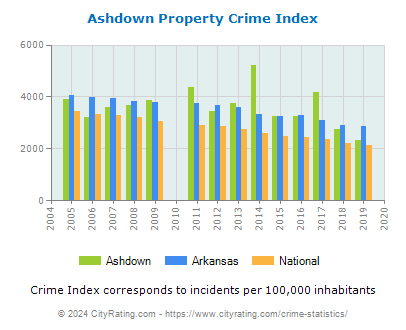 Ashdown Property Crime vs. State and National Per Capita