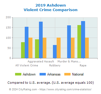 Ashdown Violent Crime vs. State and National Comparison