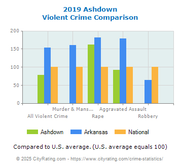 Ashdown Violent Crime vs. State and National Comparison