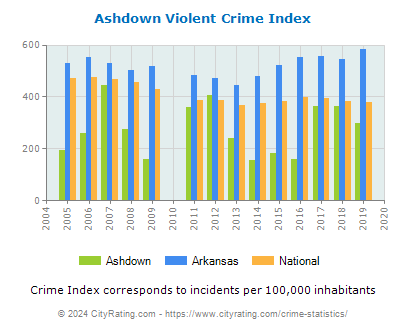 Ashdown Violent Crime vs. State and National Per Capita