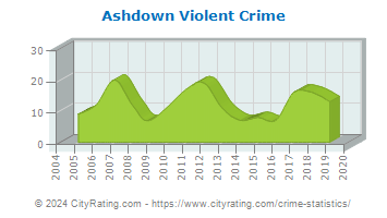 Ashdown Violent Crime