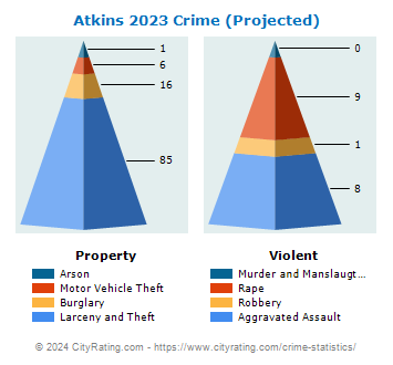 Atkins Crime 2023