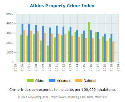 Atkins Property Crime vs. State and National Per Capita