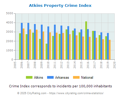 Atkins Property Crime vs. State and National Per Capita