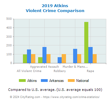 Atkins Violent Crime vs. State and National Comparison