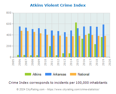 Atkins Violent Crime vs. State and National Per Capita