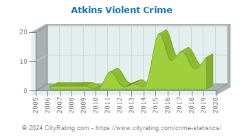 Atkins Violent Crime