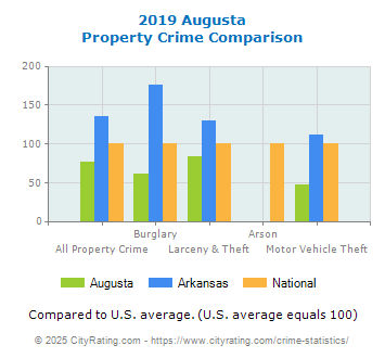 Augusta Property Crime vs. State and National Comparison