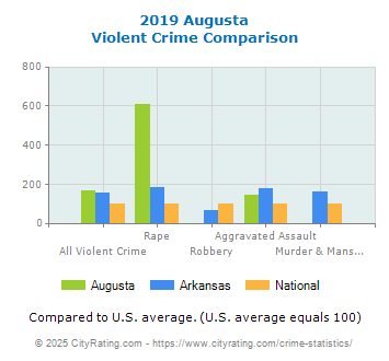 Augusta Violent Crime vs. State and National Comparison