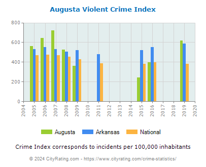 Augusta Violent Crime vs. State and National Per Capita