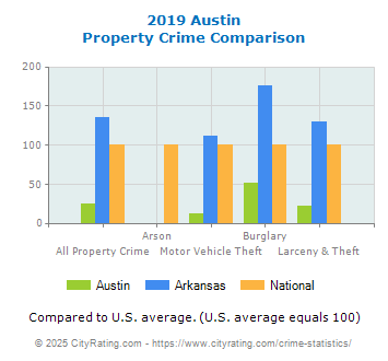 Austin Property Crime vs. State and National Comparison