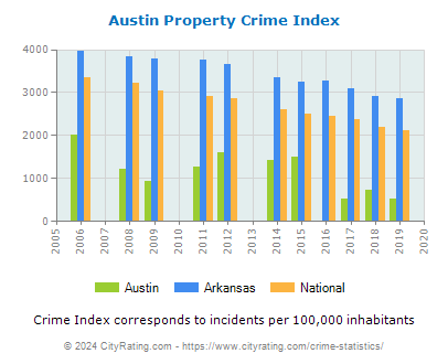 Austin Property Crime vs. State and National Per Capita