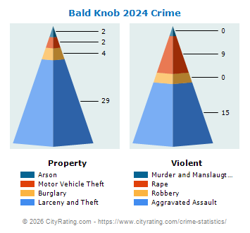Bald Knob Crime 2024