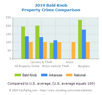 Bald Knob Property Crime vs. State and National Comparison