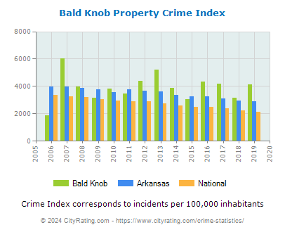 Bald Knob Property Crime vs. State and National Per Capita