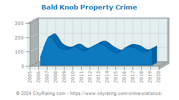 Bald Knob Property Crime