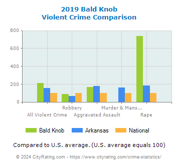 Bald Knob Violent Crime vs. State and National Comparison