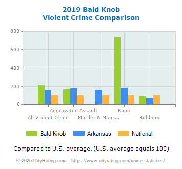 Bald Knob Violent Crime vs. State and National Comparison