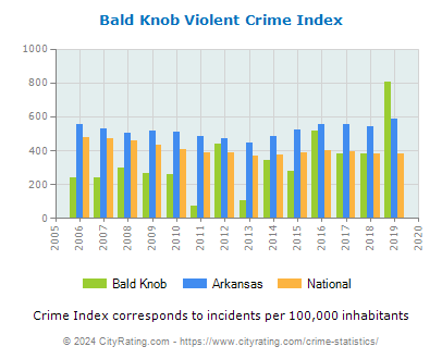 Bald Knob Violent Crime vs. State and National Per Capita
