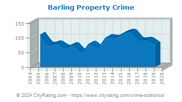 Barling Property Crime