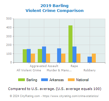 Barling Violent Crime vs. State and National Comparison