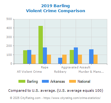 Barling Violent Crime vs. State and National Comparison