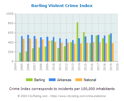 Barling Violent Crime vs. State and National Per Capita