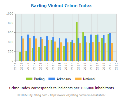 Barling Violent Crime vs. State and National Per Capita