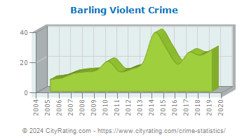 Barling Violent Crime