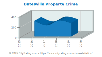 Batesville Property Crime