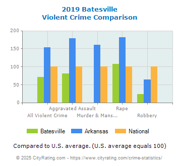 Batesville Violent Crime vs. State and National Comparison