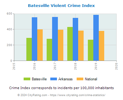 Batesville Violent Crime vs. State and National Per Capita