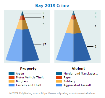 Bay Crime 2019