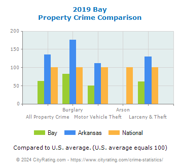 Bay Property Crime vs. State and National Comparison