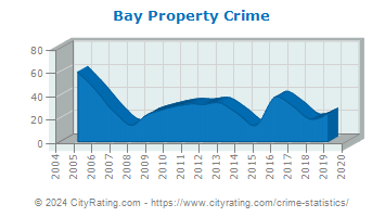 Bay Property Crime
