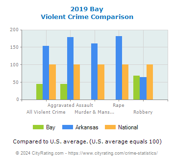 Bay Violent Crime vs. State and National Comparison
