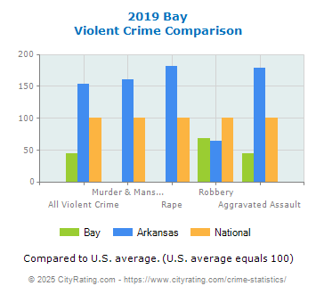 Bay Violent Crime vs. State and National Comparison